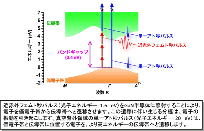 図1：GaN半導体のエネルギー準位図