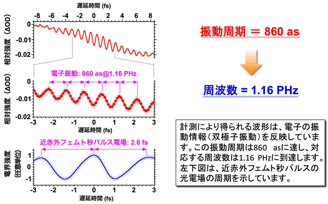 図4：電子振動の周期