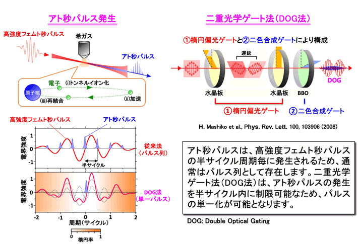 図5：単一アト秒パルス発生