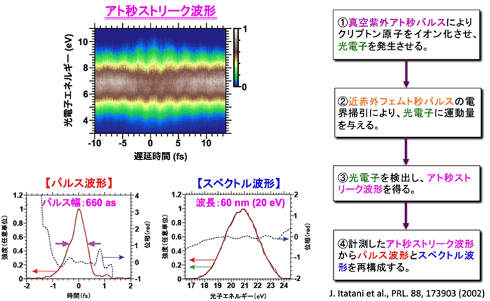 図6：アト秒ストリーク法