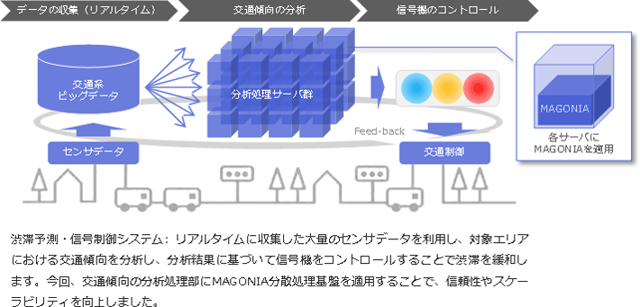 図1．渋滞予測・信号制御へのMAGONIA分散処理基盤の適用