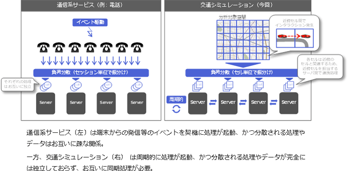 図2．交通シミュレーションと通信系サービスの特性の違い