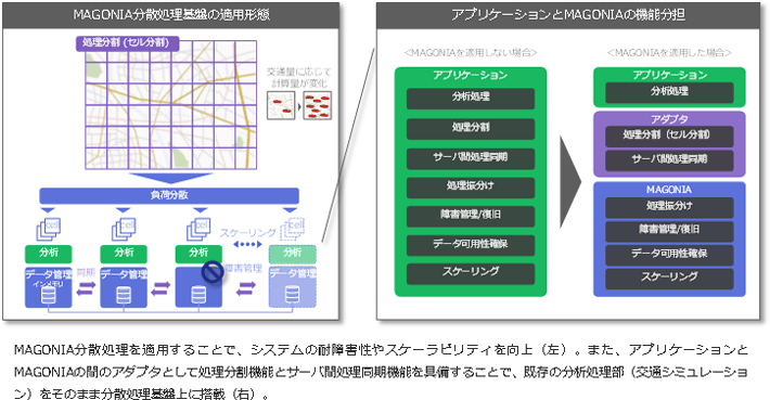 図3．MAGONIA分散処理基盤の適用詳細
