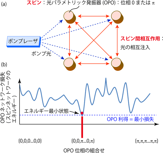 図1：コヒーレントイジングマシン。