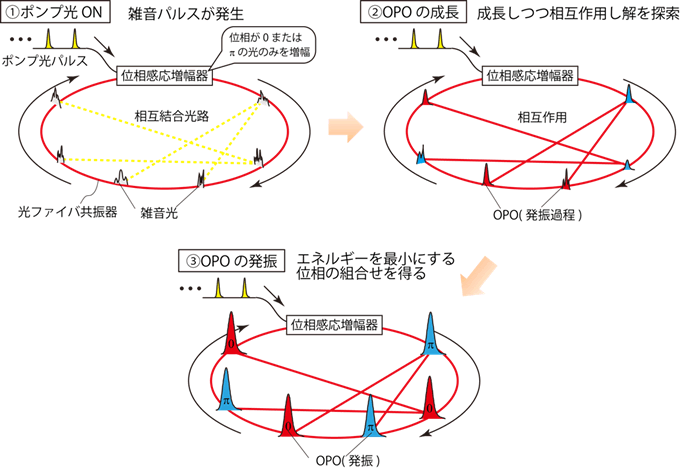 図2：時分割多重OPOを用いたコヒーレントイジングマシン。