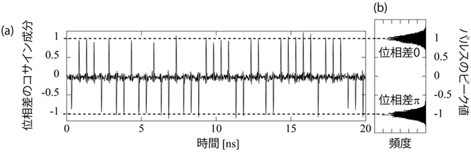 図4：OPOの位相差測定結果。
