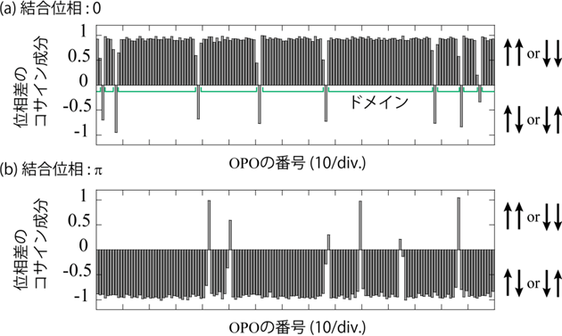図6：1次元イジングネットワークの位相測定結果。