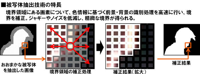 被写体抽出技術の特長