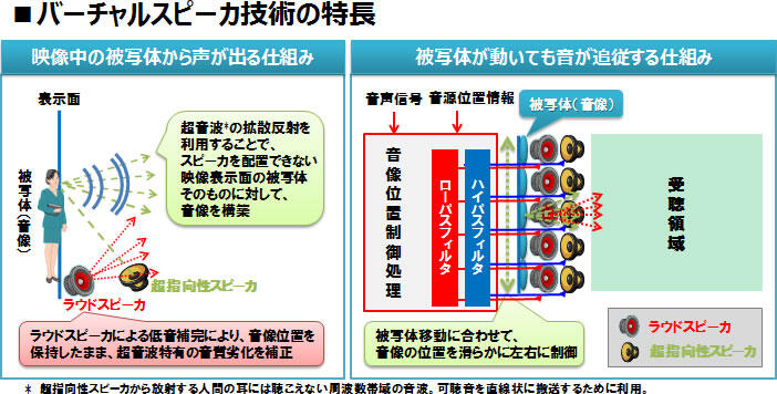 バーチャルスピーカ技術の特長