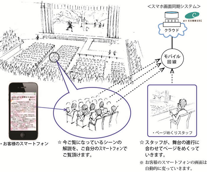 <2>「スマホ画面同期配信システム」による舞台の進行に合わせた自動解説表示