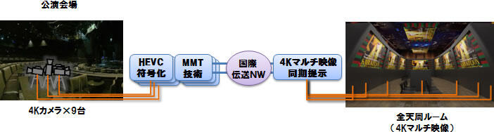 <2>世界初！4Kマルチ画面を用いた空間再現（全天周ルーム）