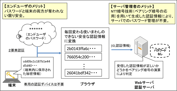 図：パスワード管理不要な認証システム