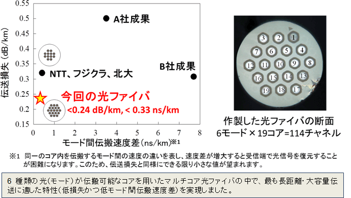 図2　作製した光ファイバの特性