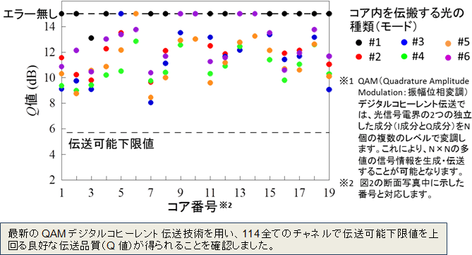 図3　QAM信号の伝送特性