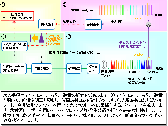 図3　マイクロ波・ミリ波発生装置の雑音低減