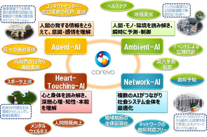 ＜「corevo」を構成する4種のAI＞