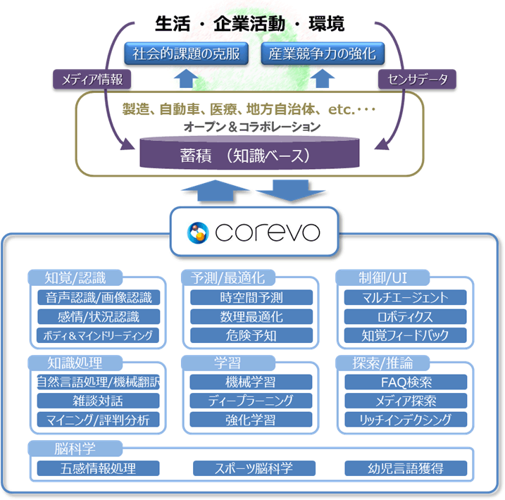 ＜「corevo」活用の道すじと構成要素＞