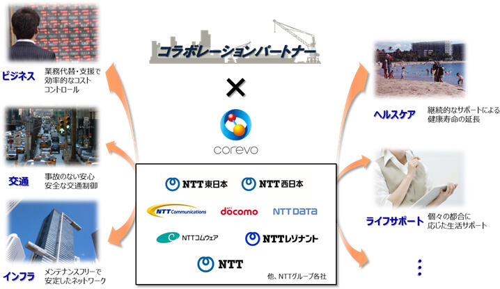 ＜「corevo」を活用したNTTグループの取り組み＞