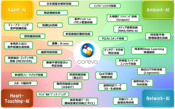＜corevo構成技術・モジュール群＞