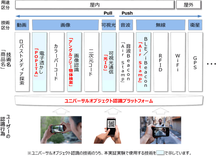 図：ユニバーサルオブジェクト認識　概念図