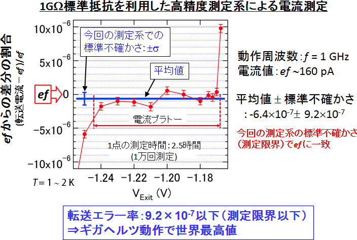 図3　世界最高精度のギガヘルツ高速単電子転送