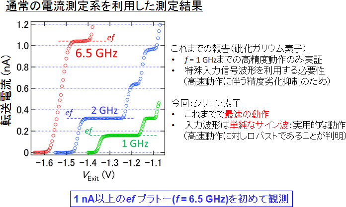 図6　6.5ギガヘルツの高速単電子転送