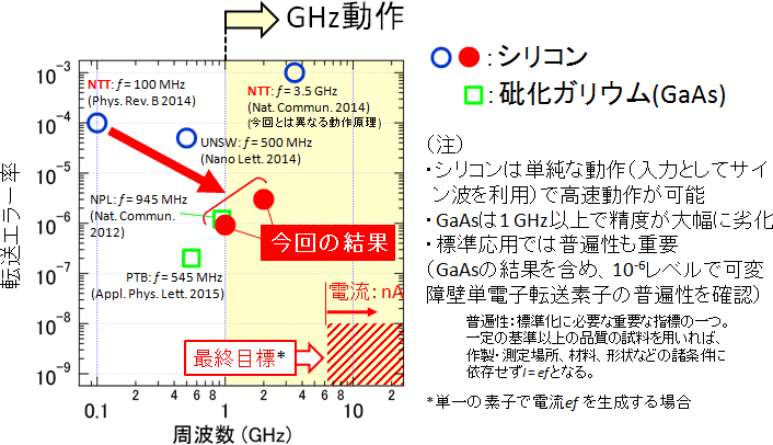 図7　可変障壁単電子転送素子の現状と目標
