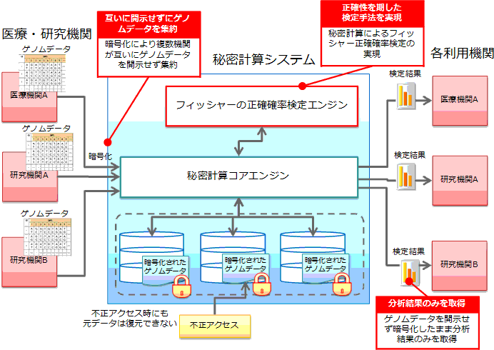 図2. 秘密計算システムによるゲノム解析