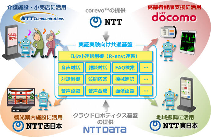 図．各社の取組内容