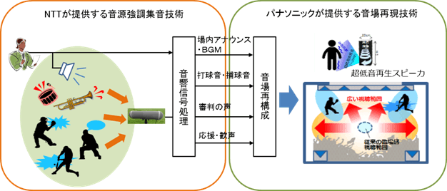 図3：高臨場感音響を実現する技術