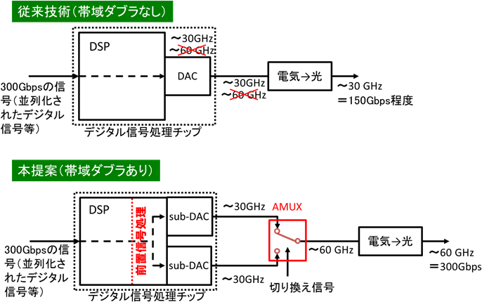 図1：帯域ダブラ技術と従来技術の比較