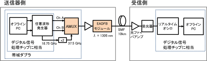 図2：伝送実験の構成