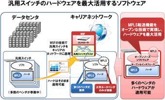 汎用スイッチのハードウェアを最大活用するソフトウェア