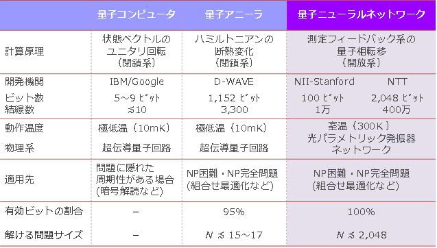 表1：3つの量子計算原理の比較