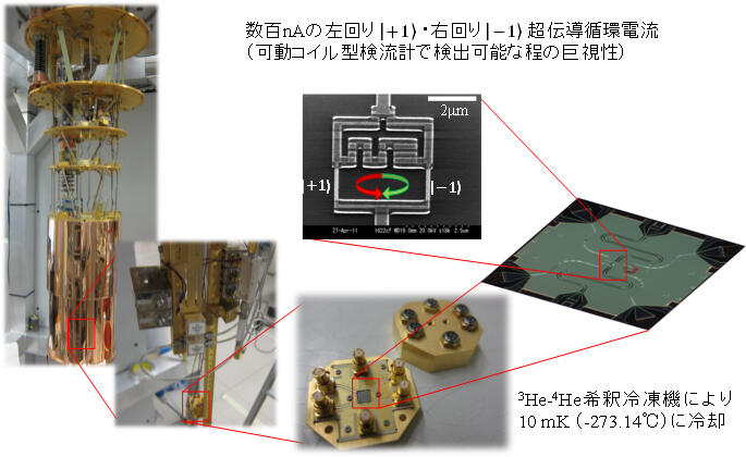 図2　超伝道磁束量子ビット