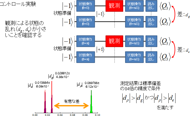 図4　実験結果と精度