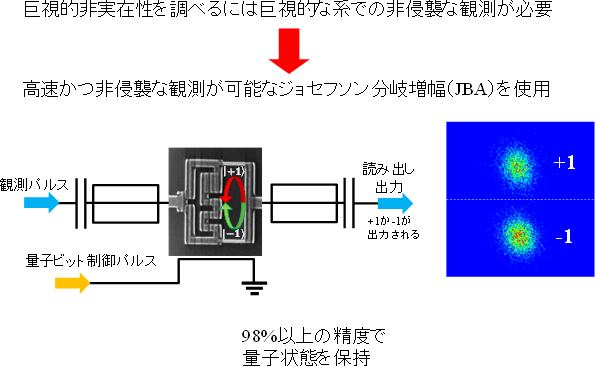 図6　超伝道磁束量子ビットの状態観測