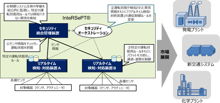 InteRSePT®イメージ図
