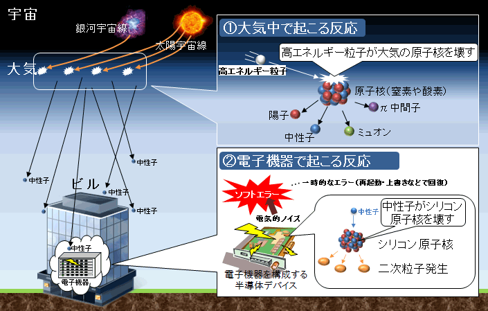 図1　ソフトエラー発生のメカニズム