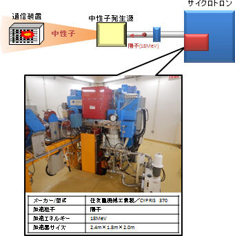 図2　SHIEI所有の小型加速器中性子源を用いたソフトエラー試験系