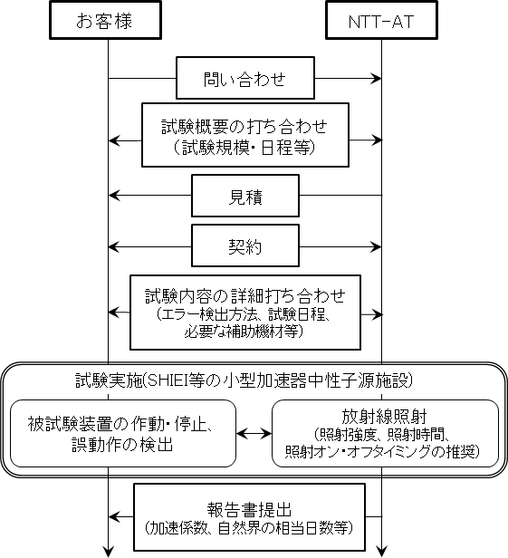 図4　「ソフトエラー試験サービス」を利用する際のフロー