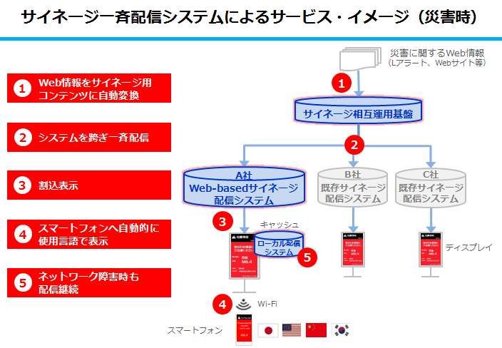 サイネージ一斉配信システムによるサービス・イメージ（災害時）