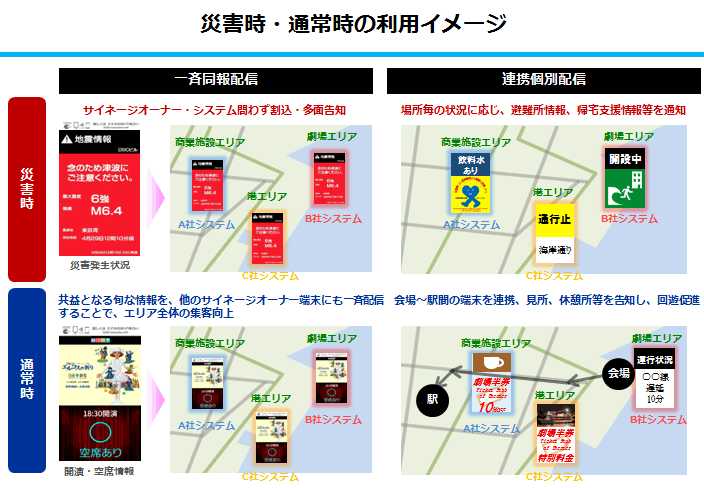 サイネージ一斉配信システムによるサービス・イメージ（災害時）