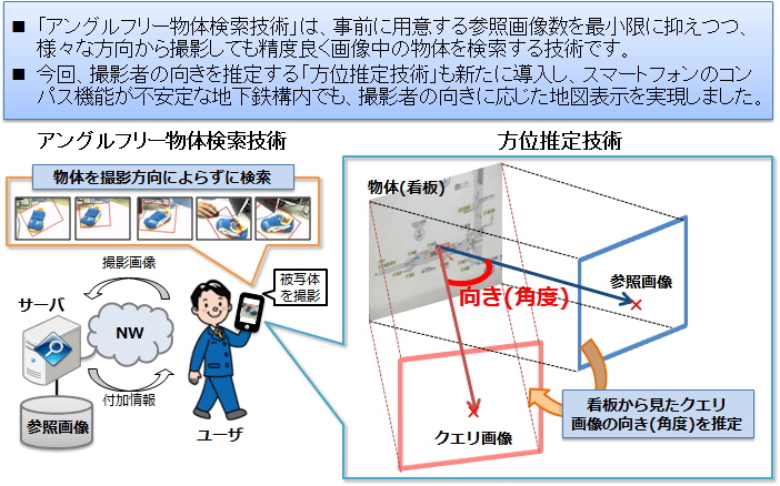 アングルフリー物体検索技術（方位推定技術）