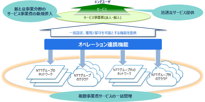 図1　オペレーション連携機能の目指す世界