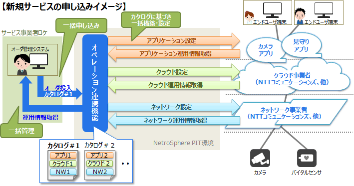 図2　オペレーション連携機能のイメージと実証実験の概要