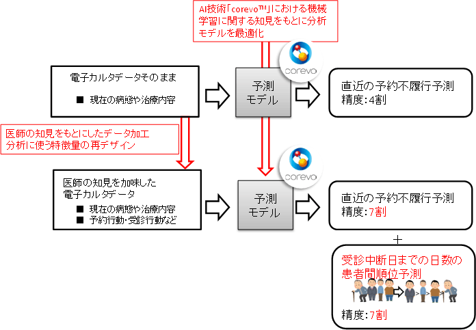 図1：予測モデル概要図