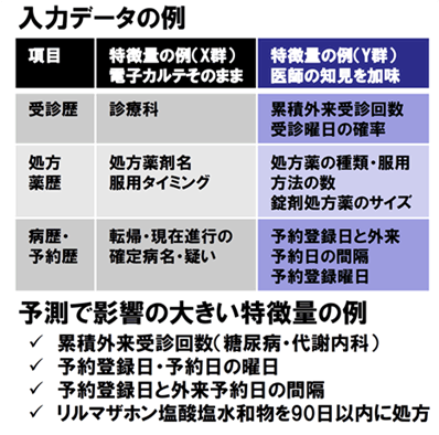 図2：入力データの例