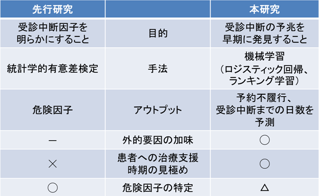 表1：先行研究との比較表