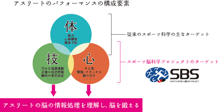 図1．SBSプロジェクトの狙い